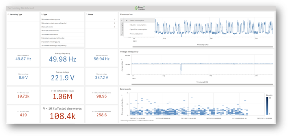 em2_Dashboard overview – Low Voltage Anomalies