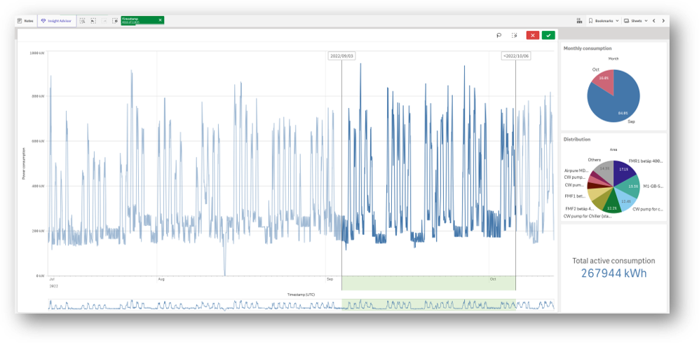 em4_Distribution of Power consumption